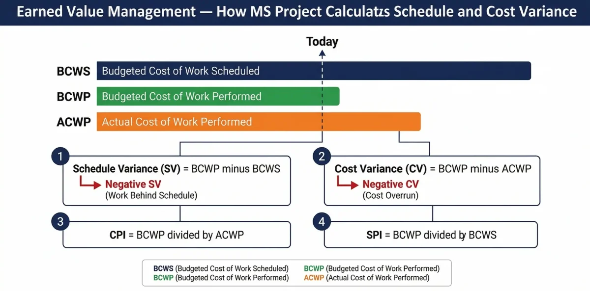 MS Project earned value management diagram showing BCWS, BCWP, ACWP, Schedule Variance, Cost Variance, CPI, and SPI formula relationships