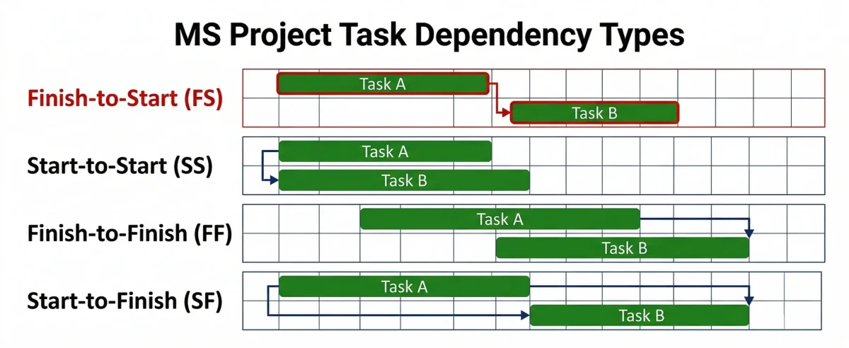 MS Project task dependency types diagram — Finish-to-Start, Start-to-Start, Finish-to-Finish, and Start-to-Finish dependencies explained