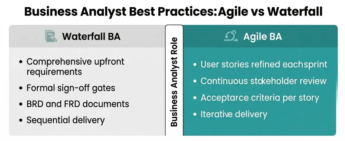 Business analyst best practices in agile vs waterfall — comparing BA approach, deliverables, and stakeholder engagement in both methodologies