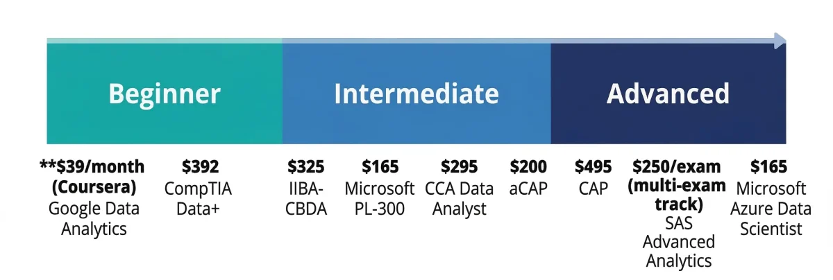Visual showing data analytics certifications ranked from beginner to advanced difficulty with associated exam costs