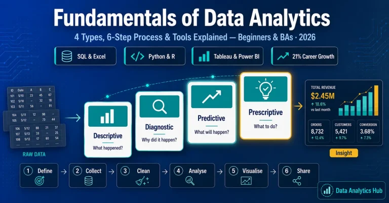 Illustration showing the fundamentals of data analytics with icons representing data collection, analysis, visualisation, and insights connected in a flow diagram