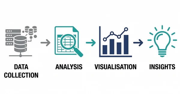 Illustration showing the fundamentals of data analytics with icons representing data collection, analysis, visualisation, and insights connected in a flow diagram