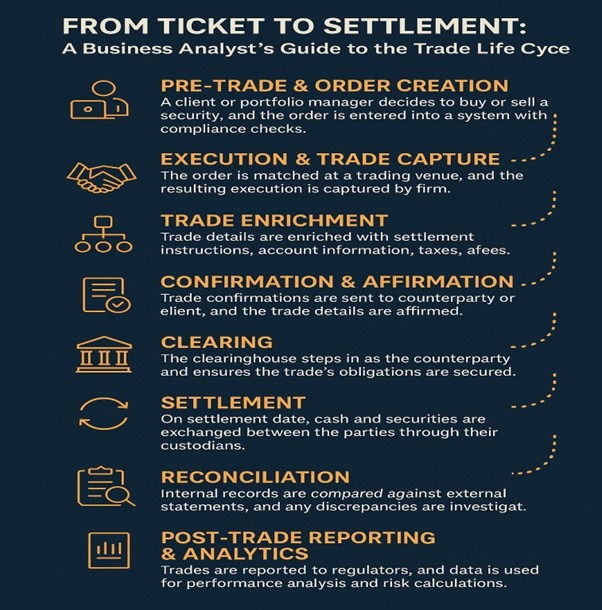trade lifecycle