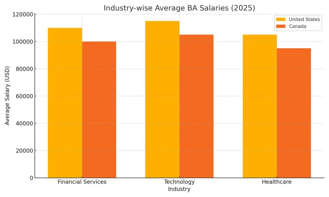business analyst salary