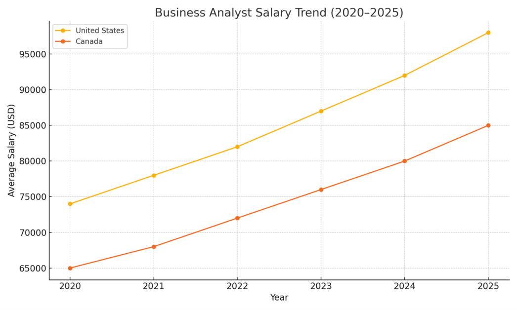 business analyst salary