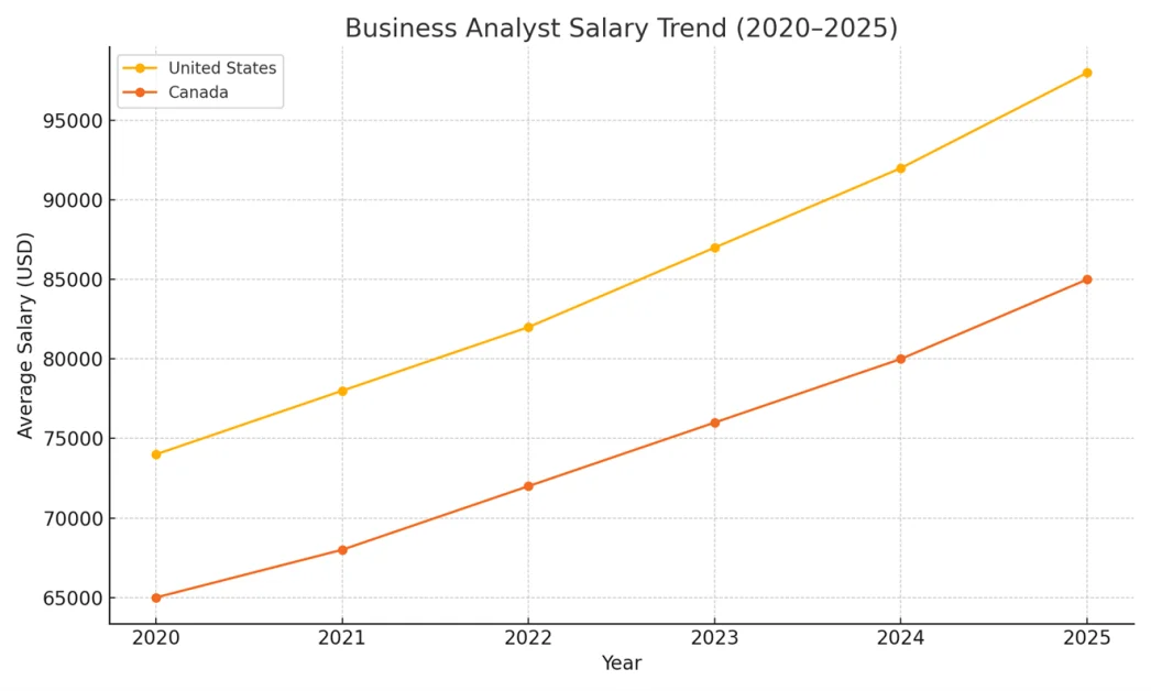 business analyst salary