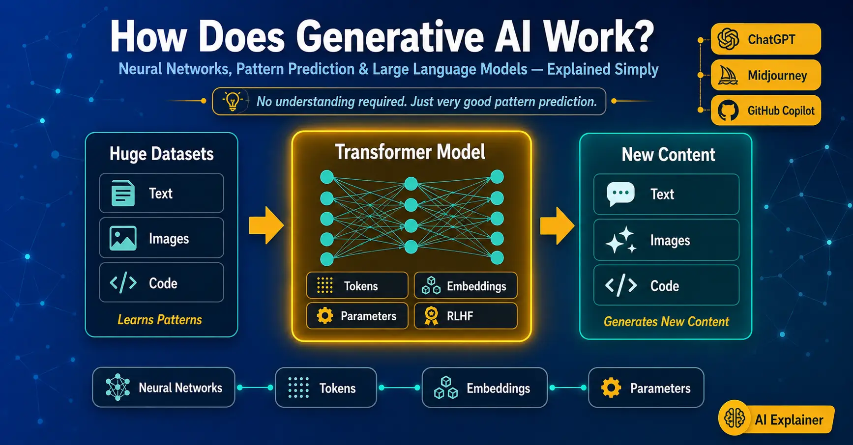 How Does Generative AI Work
