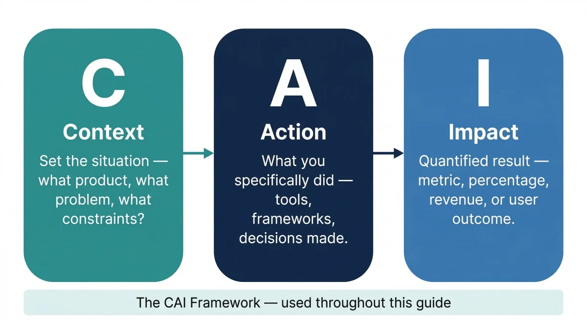 Context-Action-Impact (CAI) framework for answering product manager interview questions with examples