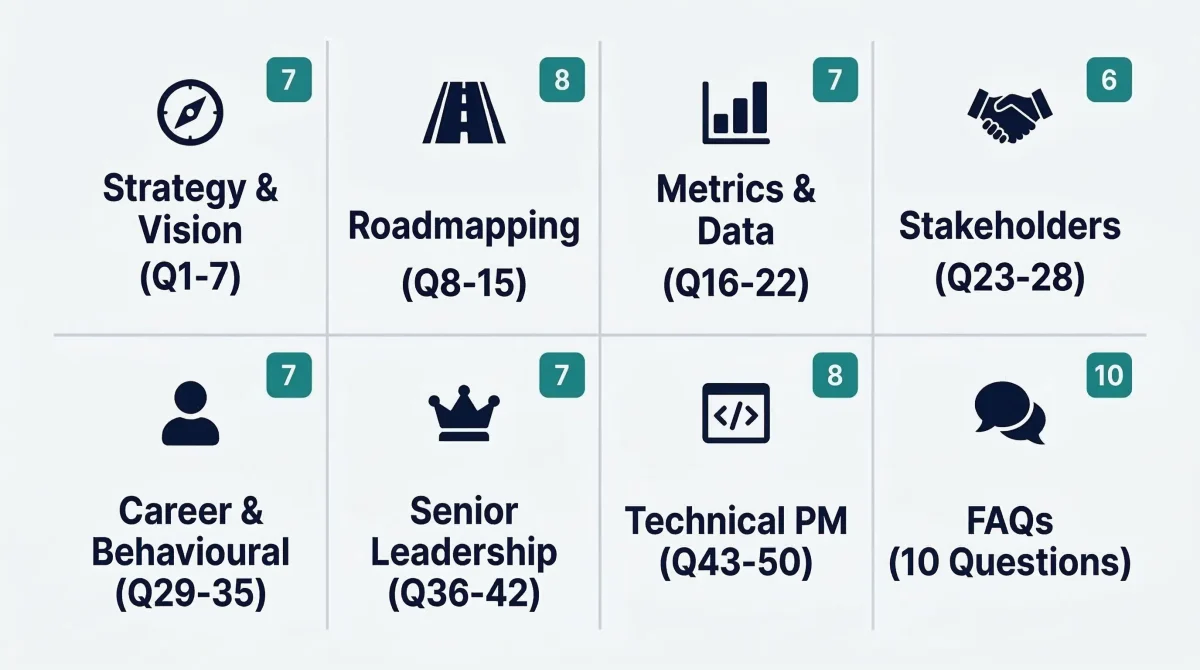 Product manager interview questions by category — 50 questions covering strategy, roadmapping, metrics, stakeholders, and leadership