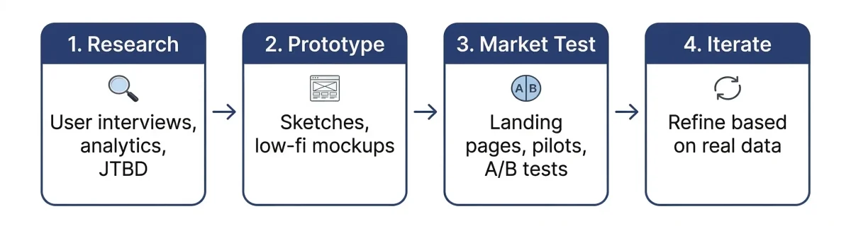 Product validation phases diagram: Research, Prototype, Market Test, Iterate — used in product manager interviews