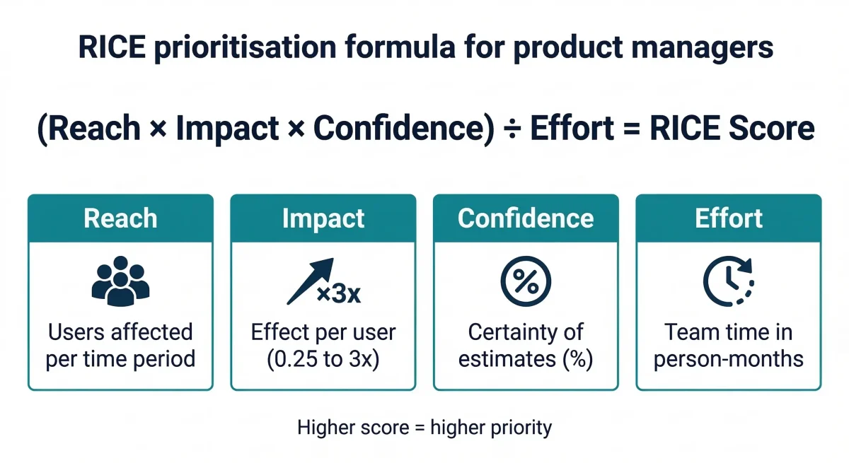 RICE prioritisation framework formula for product managers — Reach times Impact times Confidence divided by Effort