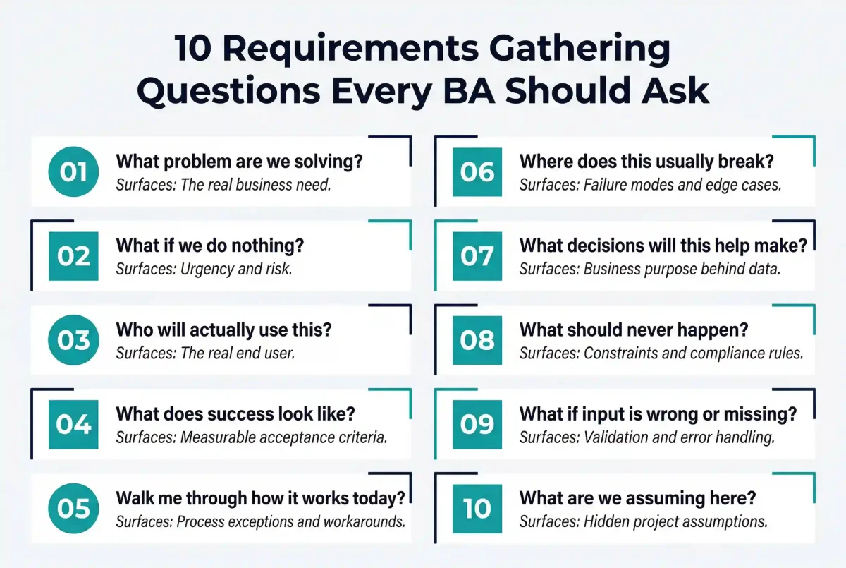 10 requirements gathering questions every business analyst should ask — quick reference showing what each question surfaces in stakeholder sessions