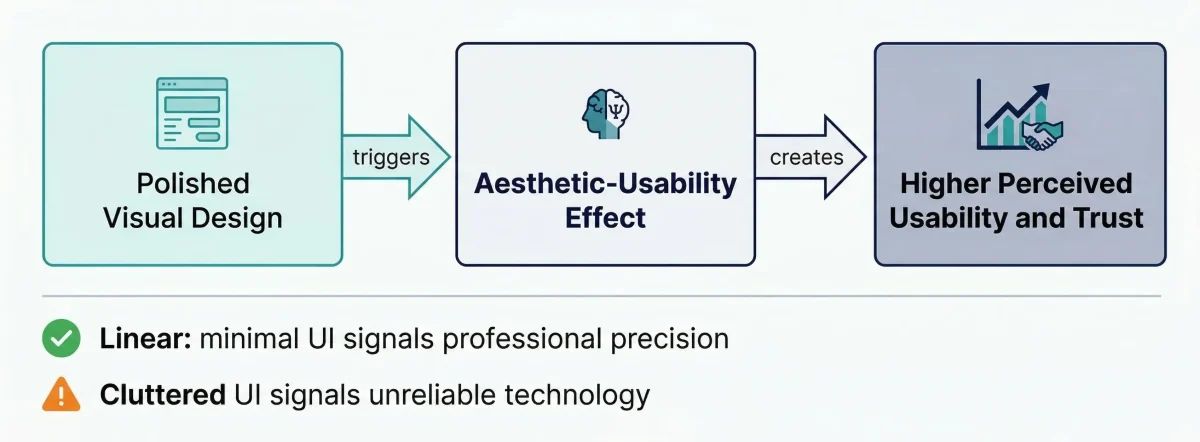 Aesthetic-Usability Effect explained — how visual design quality affects perceived product usability and user trust