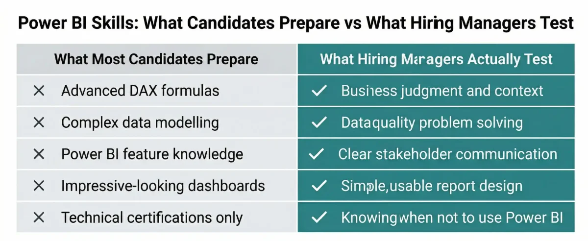 Power BI skills for business analysts — what candidates prepare vs what hiring managers actually test in interviews