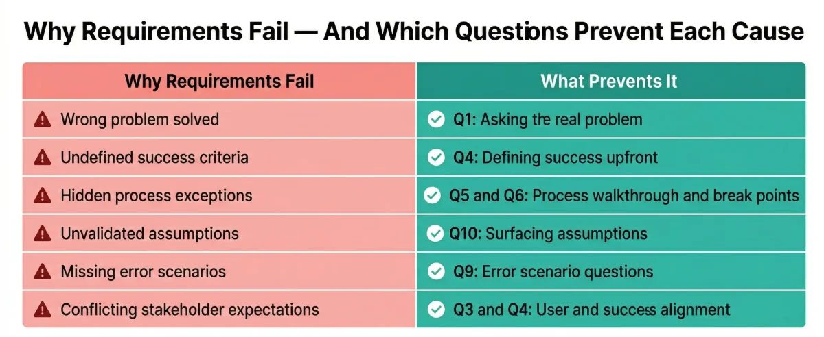 Why requirements fail in projects — and which requirements gathering questions a business analyst should ask to prevent each root cause