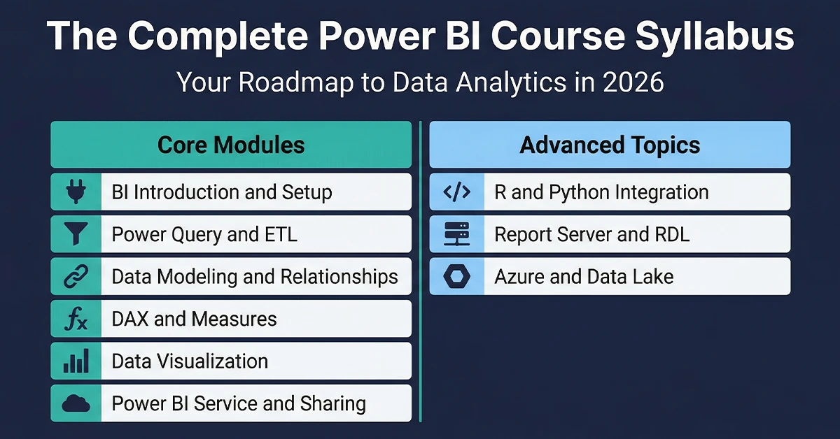 Power BI course syllabus roadmap showing core modules and advanced topics for data analysts