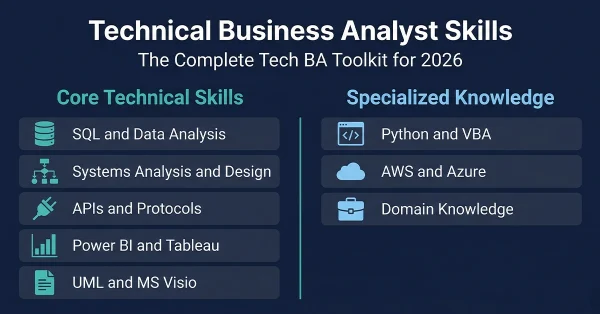 Technical business analyst skills chart covering SQL, APIs, UML, cloud platforms and systems analysis for Tech BA roles in 2026