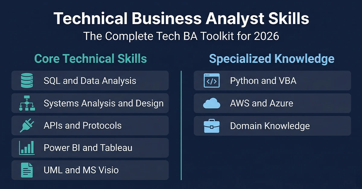 Technical business analyst skills chart covering SQL, APIs, UML, cloud platforms and systems analysis for Tech BA roles in 2026
