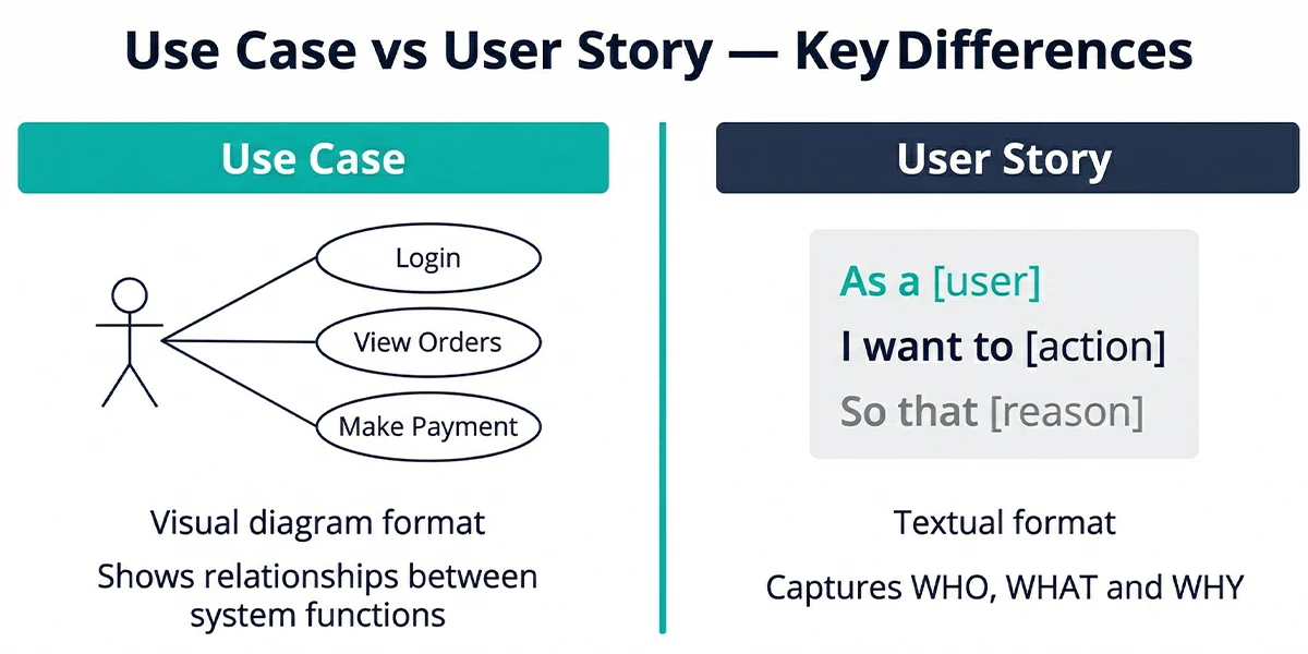Difference between use case and user story for business analysts — use case is a visual UML diagram showing system relationships, user story is a textual format capturing who, what and why