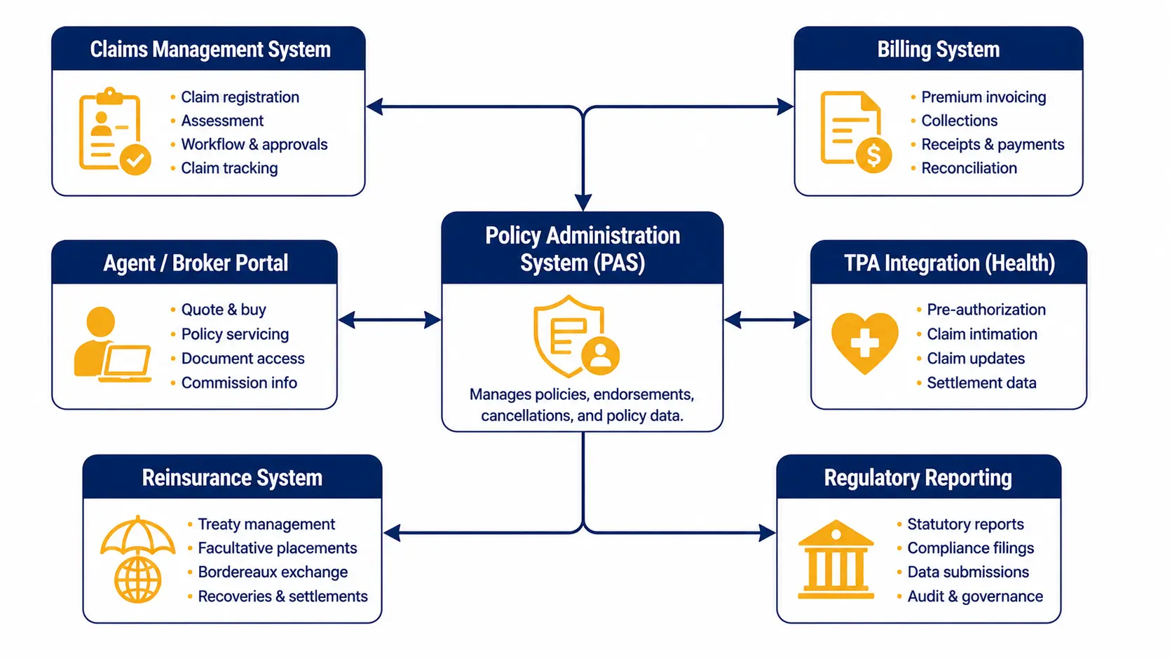 Insurance IT systems ecosystem diagram showing Policy Administration System (PAS), Claims Management System, underwriting workbench, TPA portal, and reinsurance system connected to core business processes