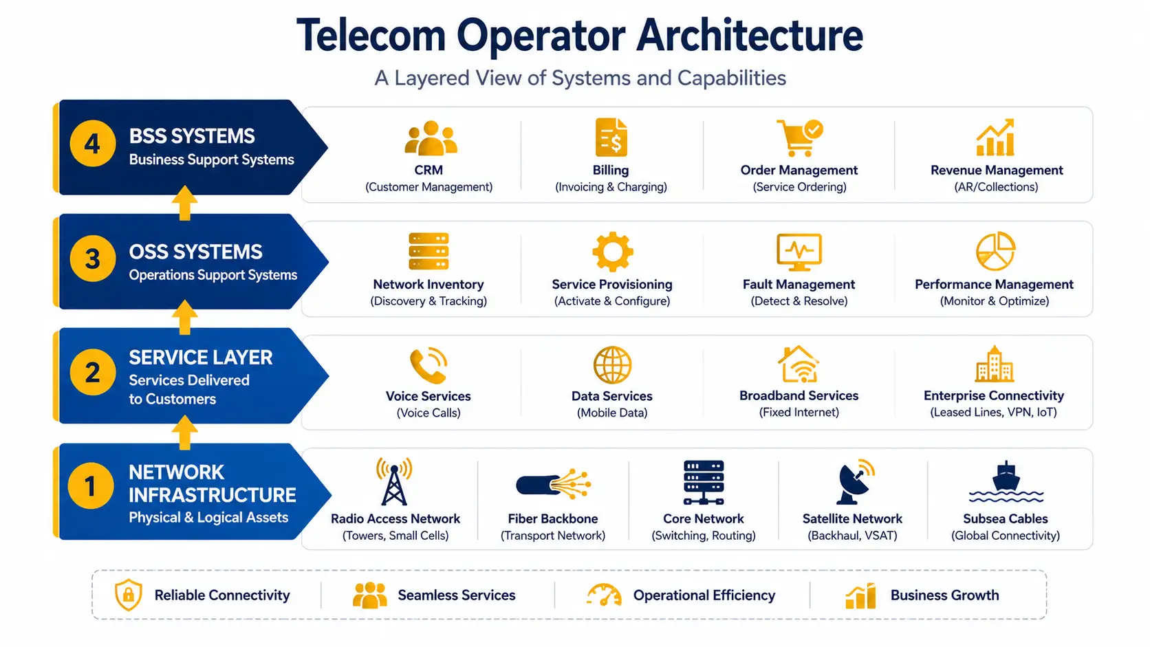 Telecom sector overview showing the layers of a telecom operator: network infrastructure, service layer, BSS and OSS systems, and customer touchpoints