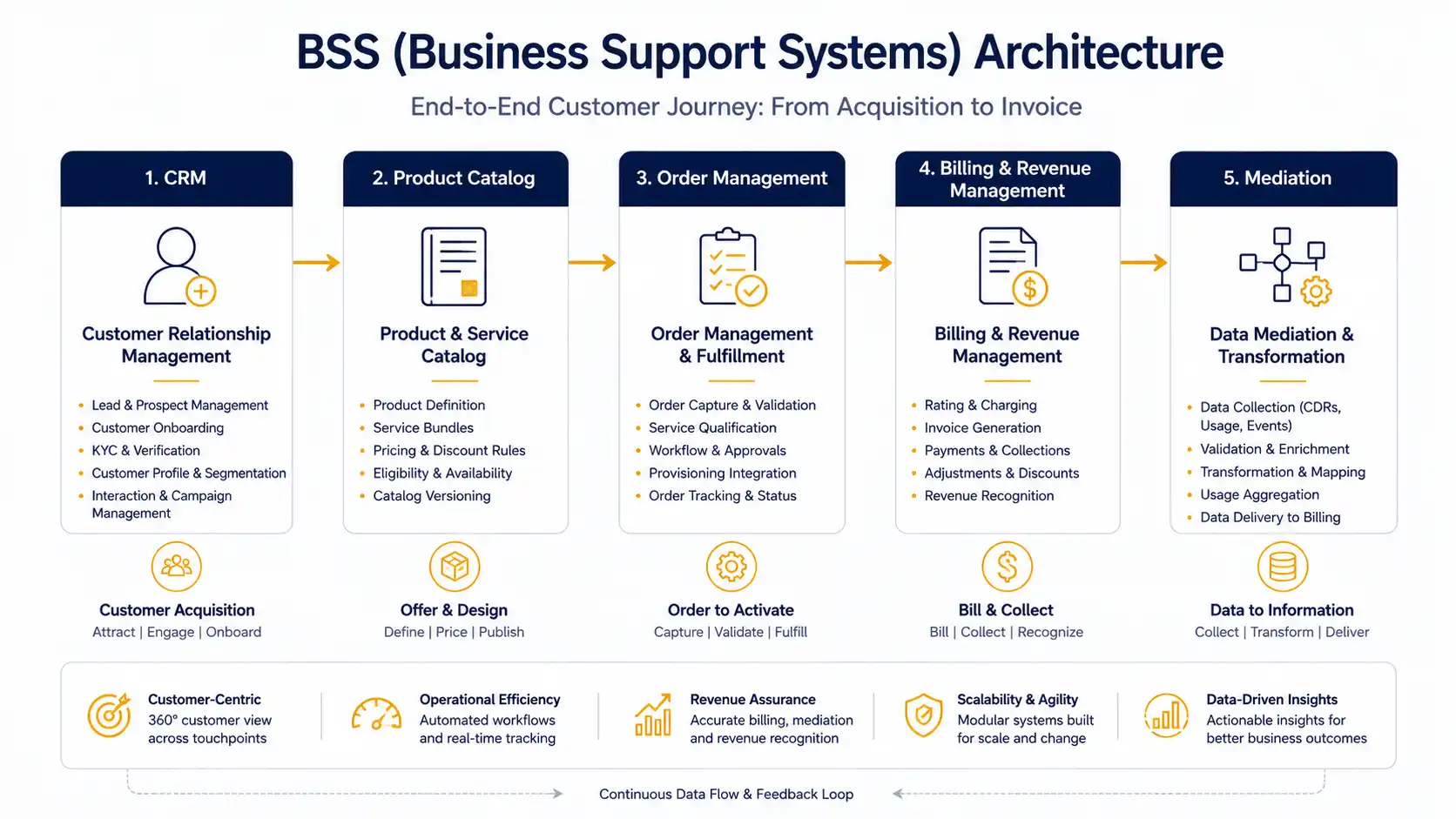 BSS system architecture diagram showing CRM, Product Catalog, Order Management, and Billing systems connected in a customer journey flow from acquisition through billing