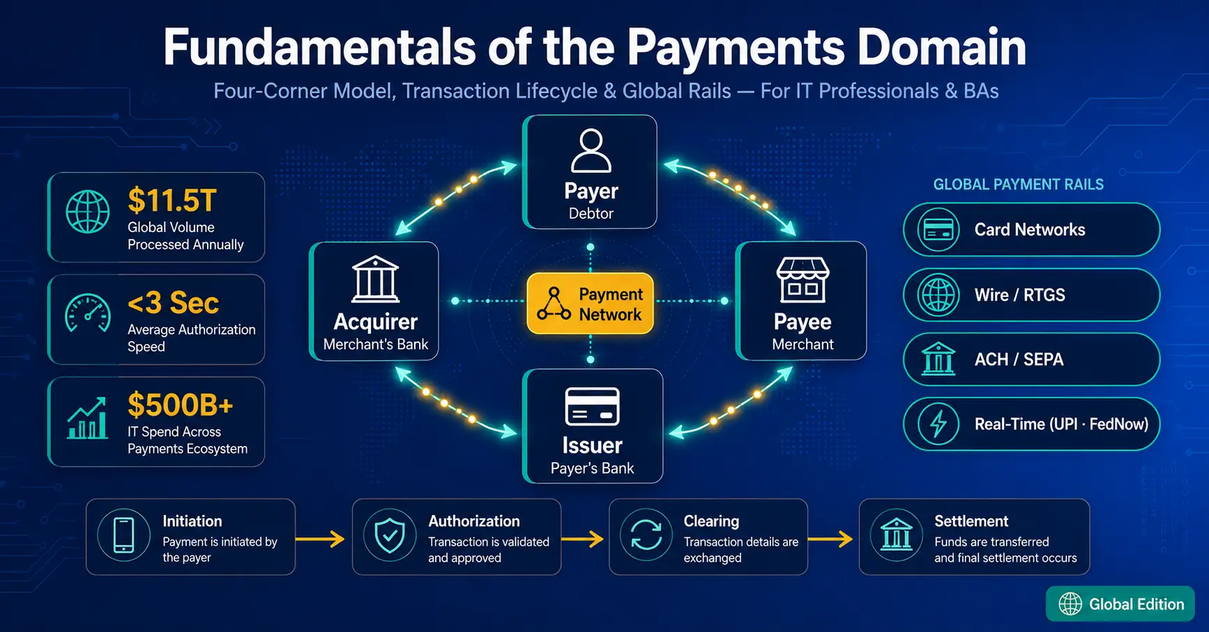Payments Domain Guide for IT and Business Analysis professionals