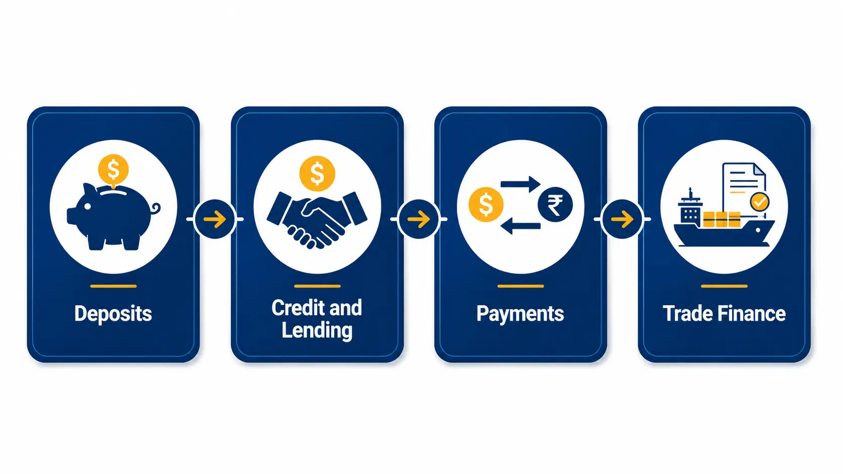 A horizontal flow diagram showing four banking product categories
