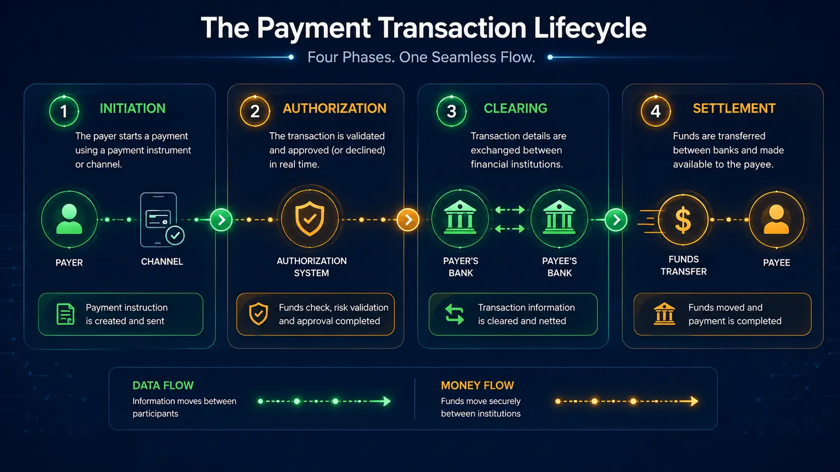 Transaction Lifecycle: Initiation, Authorization, Clearing, Settlement