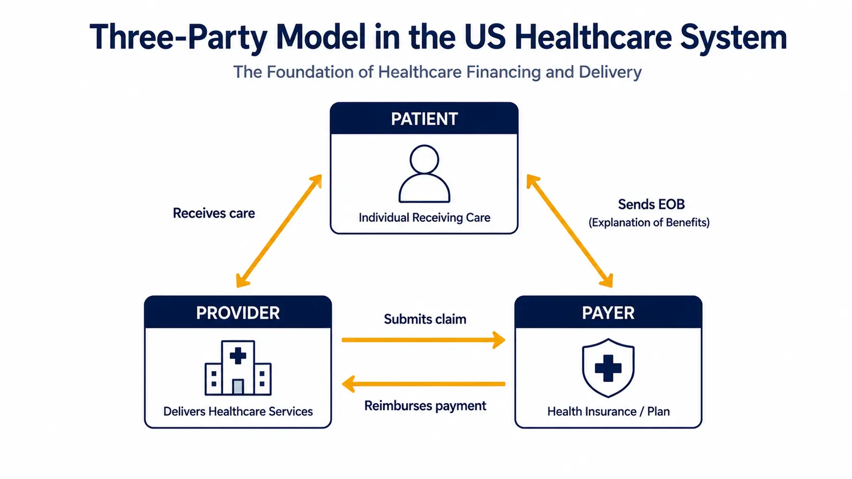 US healthcare system overview showing the three-party model: patient, provider, and payer with money and data flows between them