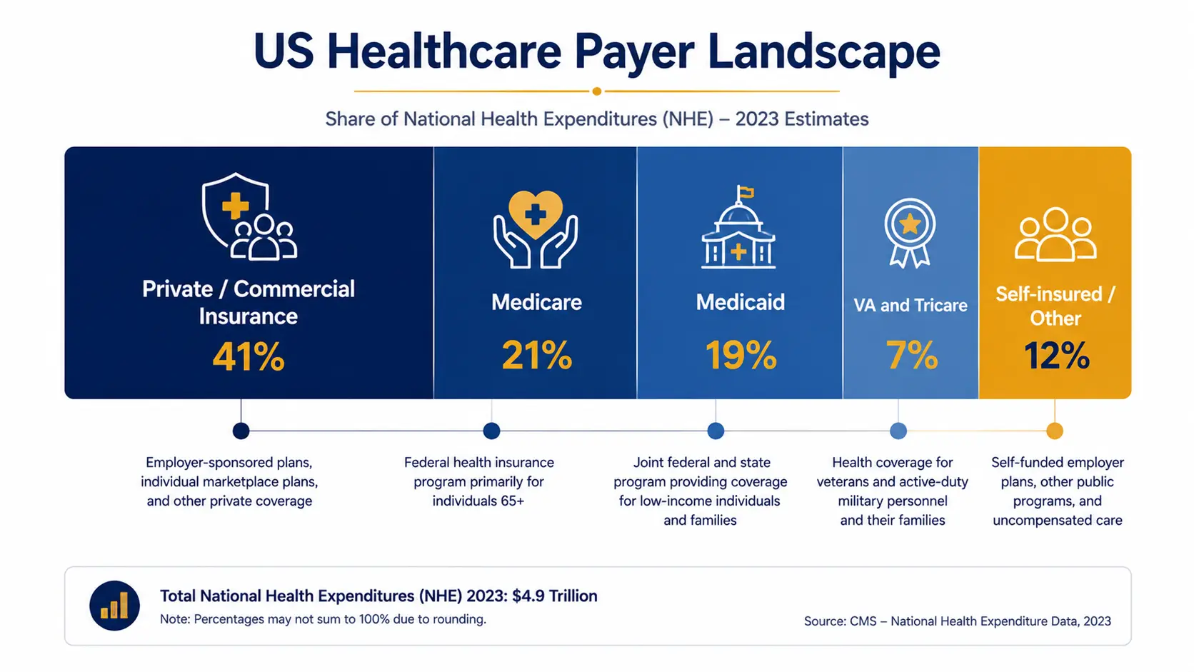 US healthcare payer landscape diagram showing private insurance, Medicare, Medicaid, VA/Tricare, and self-insured employer segments with their respective populations covered