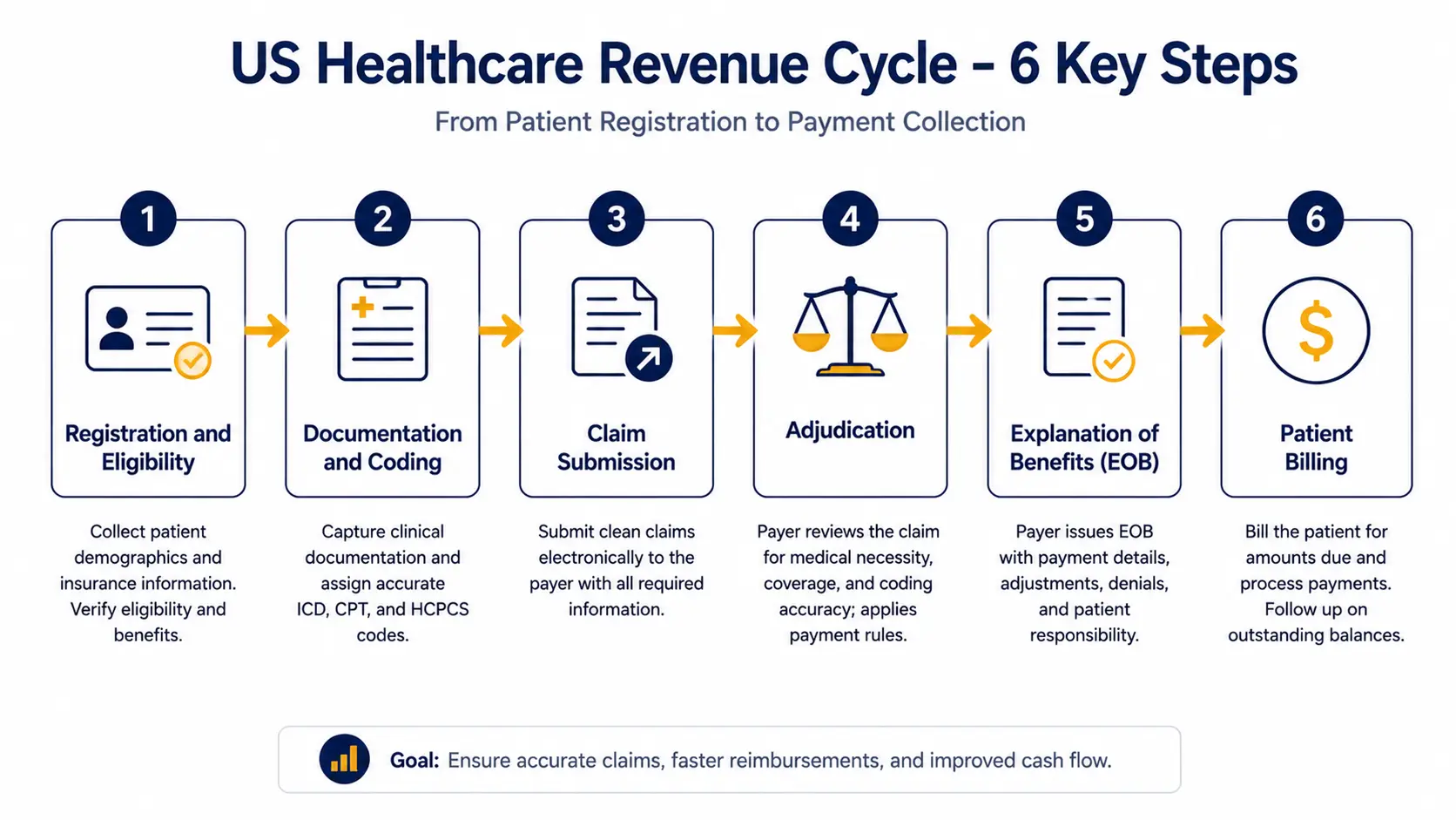 Revenue cycle management flow diagram showing the six stages: registration and eligibility verification, documentation and coding, claim submission, adjudication, explanation of benefits, and patient billing