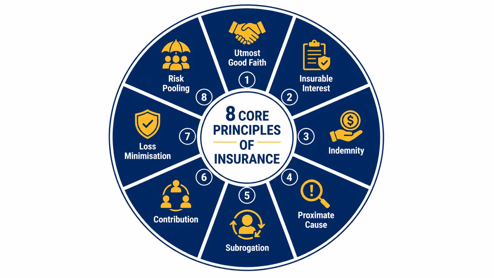Diagram of the seven core principles of insurance: utmost good faith, insurable interest, indemnity, proximate cause, subrogation, contribution, and loss minimisation