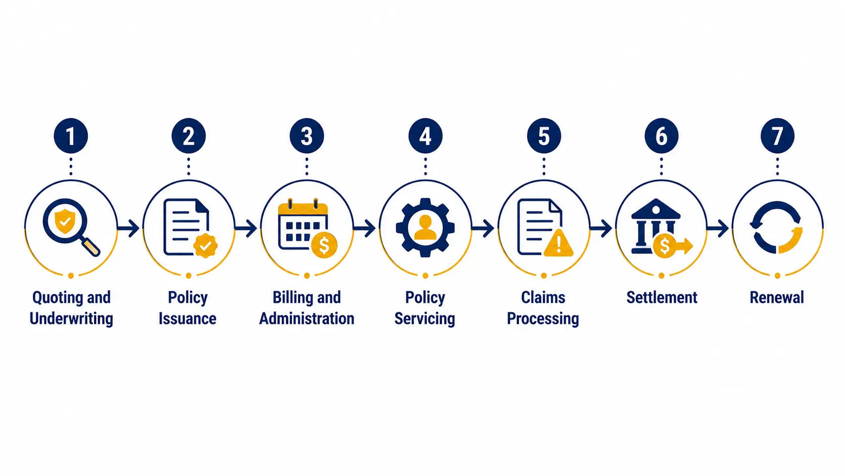 Step-by-step insurance lifecycle flow diagram: quoting, underwriting, policy issuance, billing, servicing, claims processing, settlement, and renewal