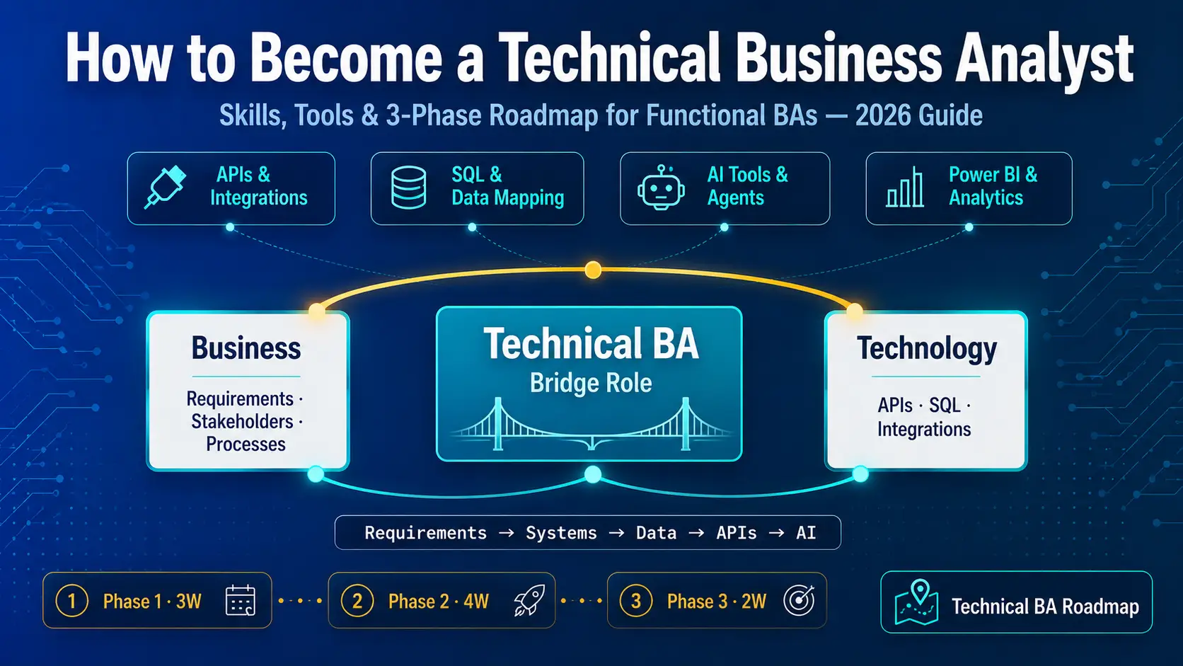 How To Become A Technical Business Analyst?