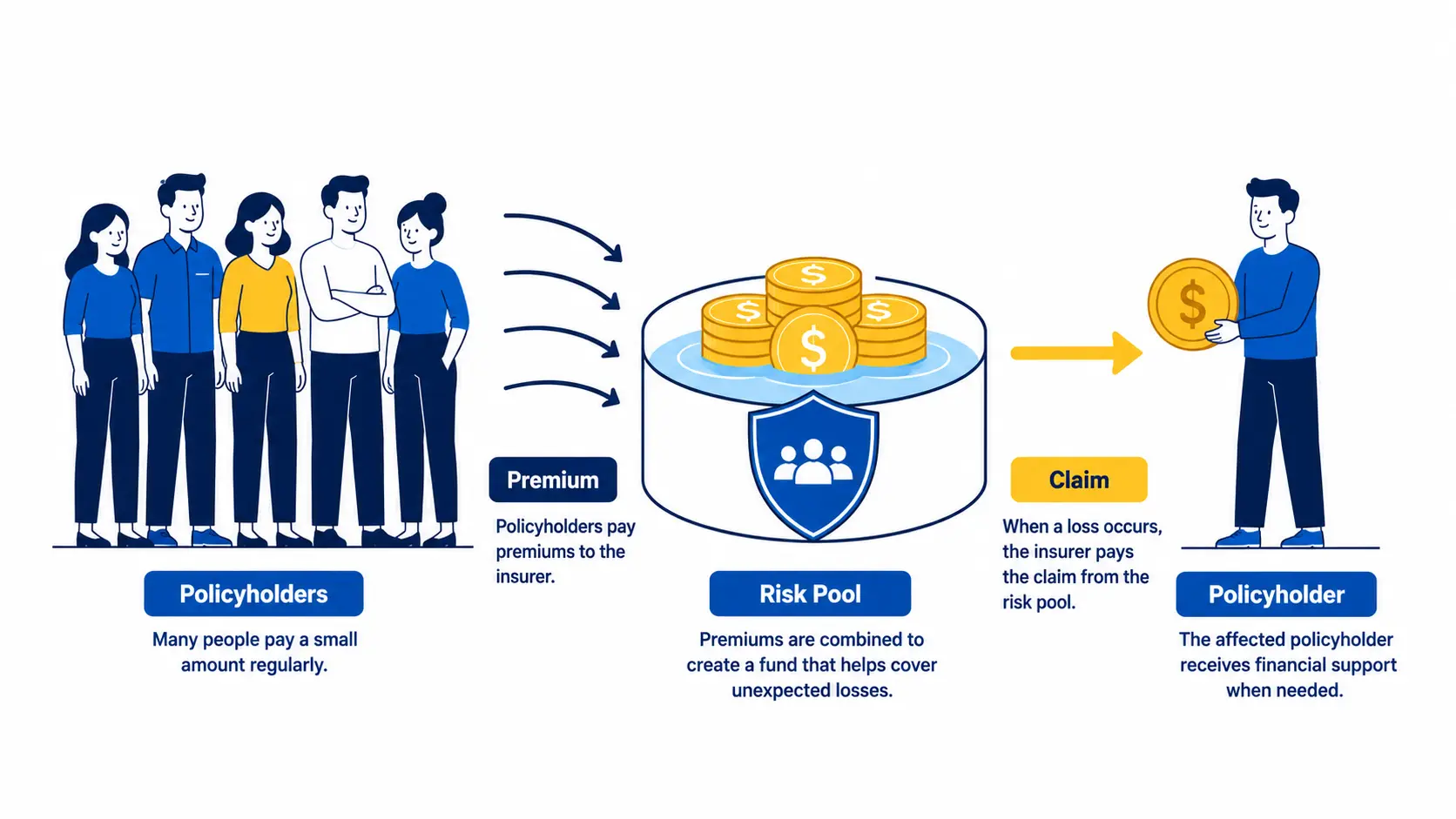 Overview diagram of the insurance sector showing the relationship between insurer, insured, premium, and claims