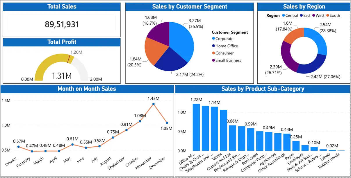 Clustered column chart showing Sales by Product sub-category