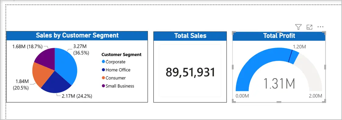 Gauge chart for Total Profit and pie chart for Sales by Customer Segment