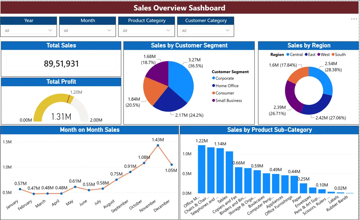 The finished dashboard with Region, Segment, and Category slicers applied