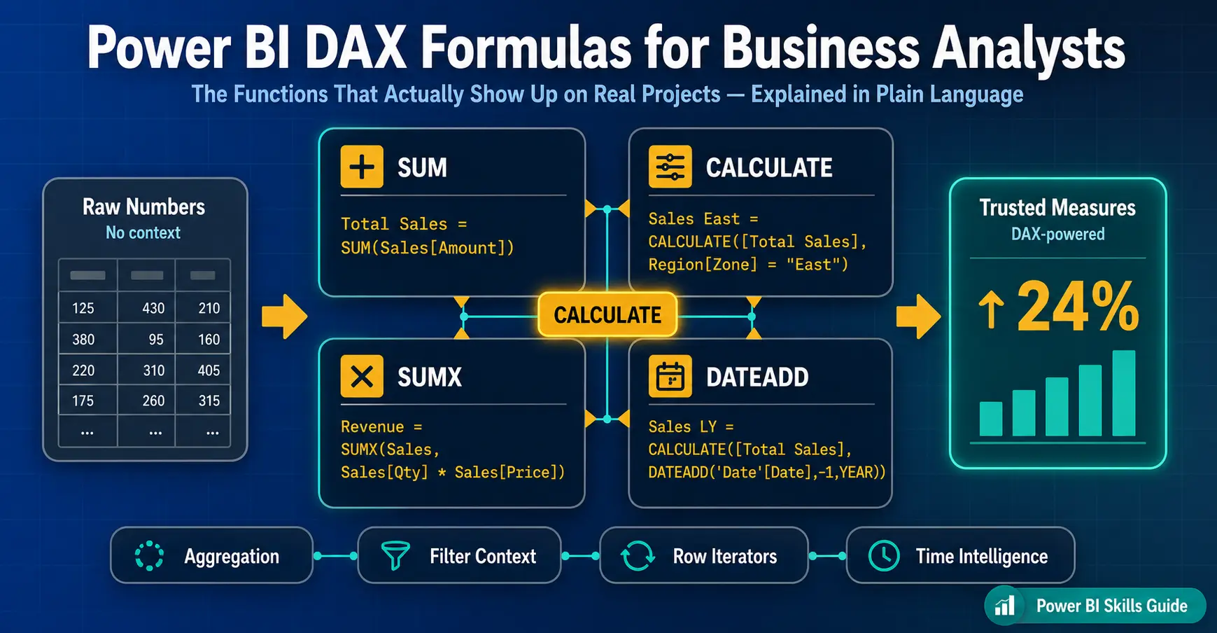 Power BI DAX Formulas