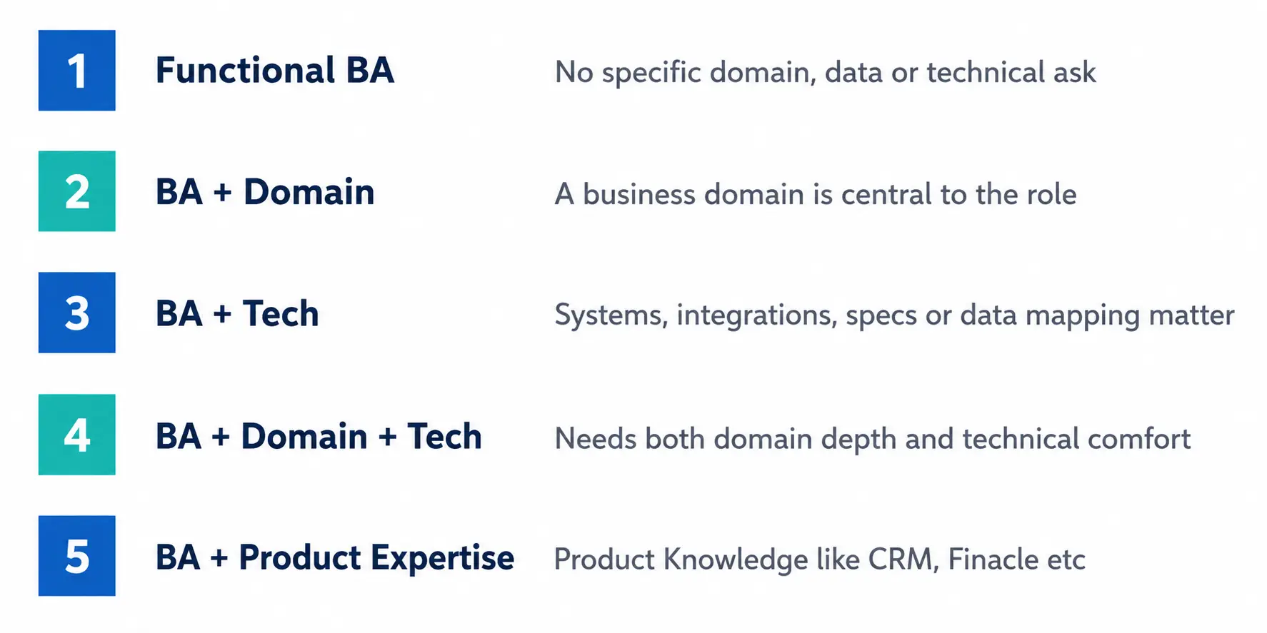 Five common Business Analyst job types: functional, domain, technical, domain plus technical and product-based BA.